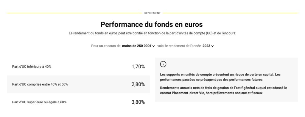 Le rendement du fonds en euros Placement-direct Vie en 2023.