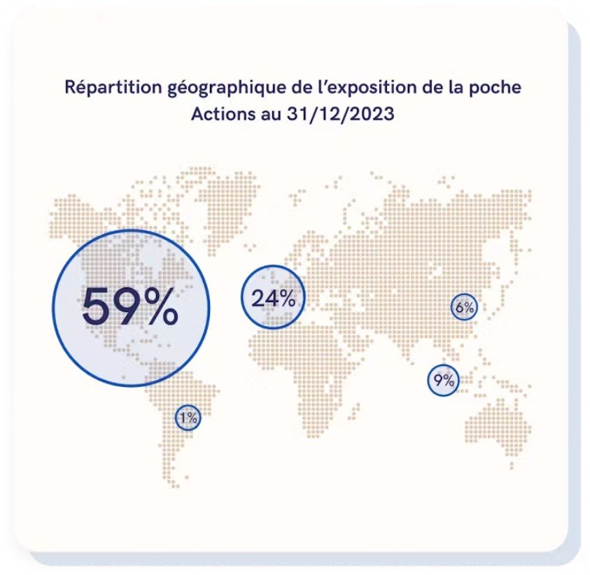 Allocation géographique du PEA Yomoni