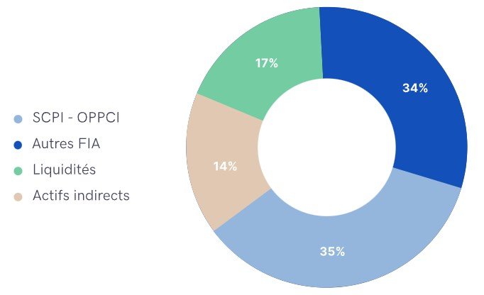 Allocation Yomoni immobilier par actifs