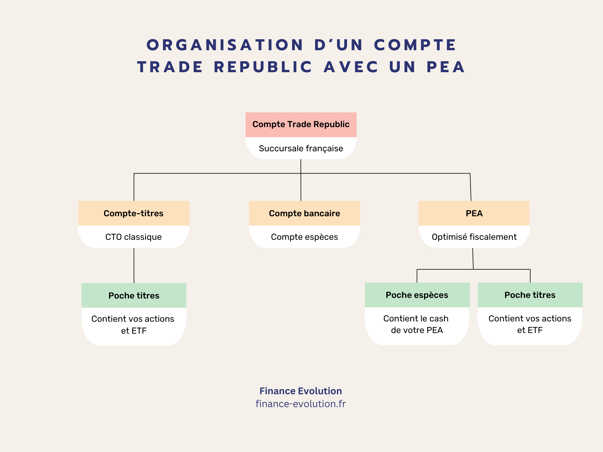 Organisation d'un compte Trade Republic avec un PEA