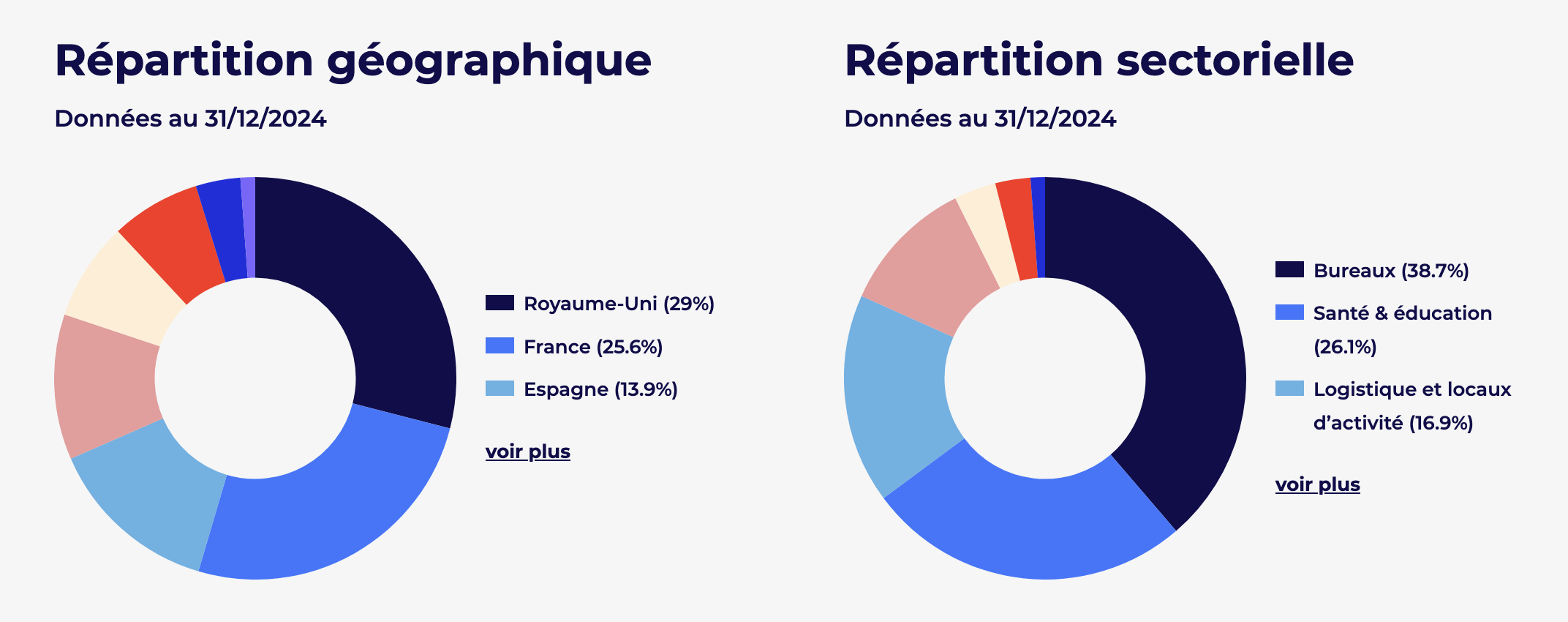 Répartition géographique et sectorielle des biens de la SCPI Remake Live