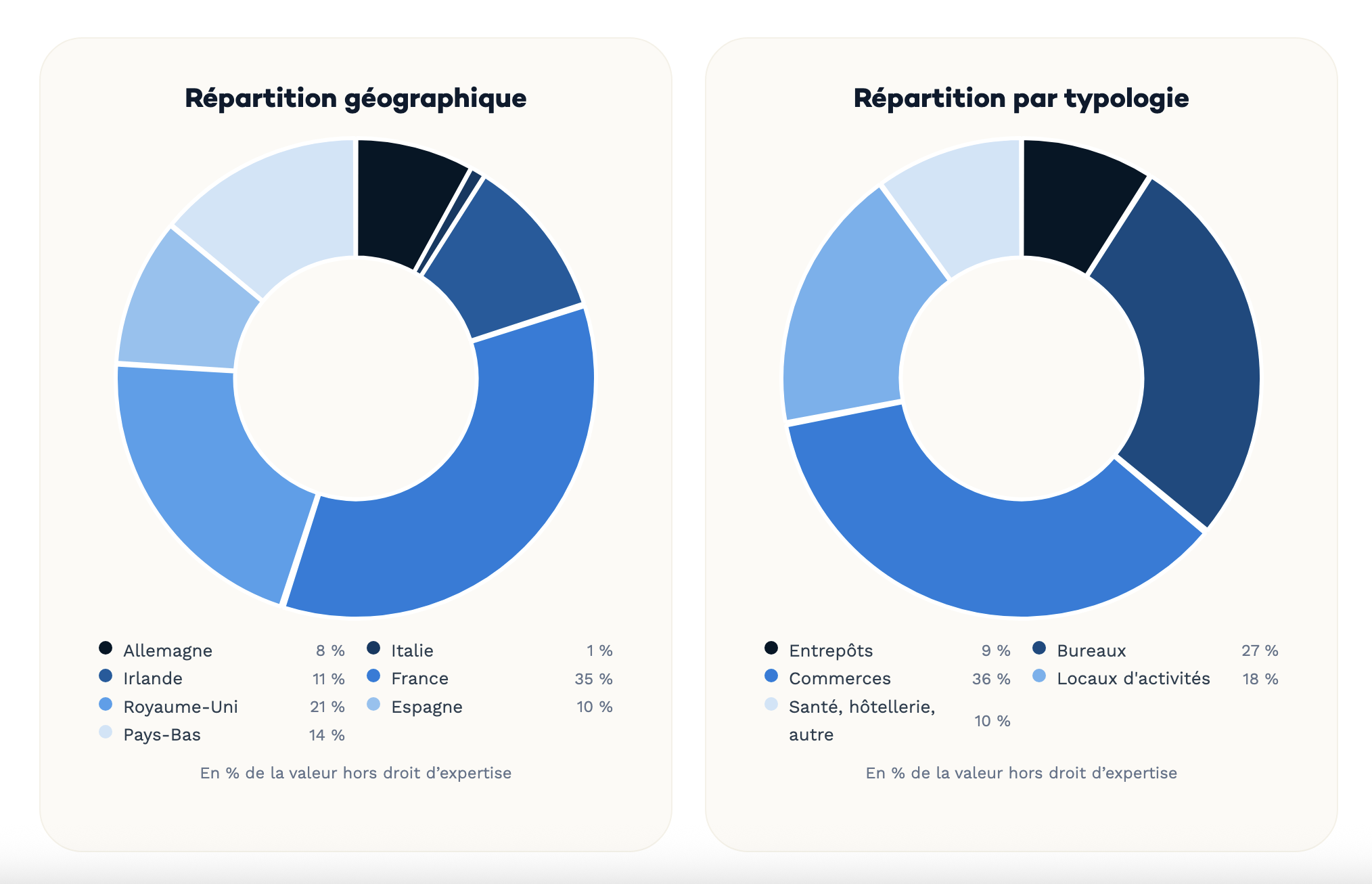 Allocation géographique et sectorielle SCPI Iroko Zen