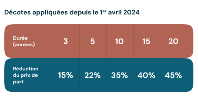 Durées de démembrement Corum Origin