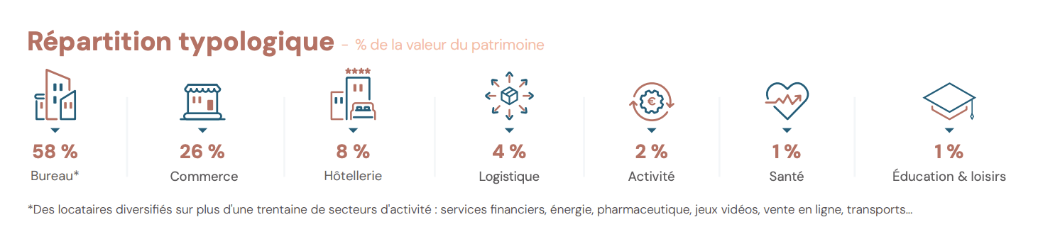 Répartition sectorielle de la SCPI Corum Origin