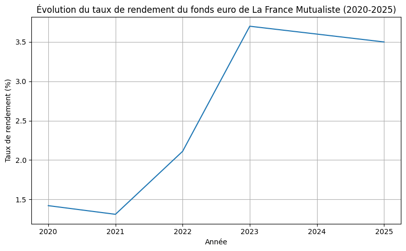 Évolution du taux de rendement du fonds euro de La France Mutualiste (2020-2025)